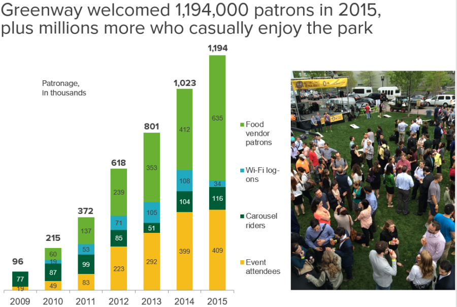 The Greenway experienced a record number of trackable visits in 2015.